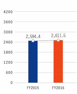 Total Liabilities, FY2015:2,594.4, FY2016:2,611.5