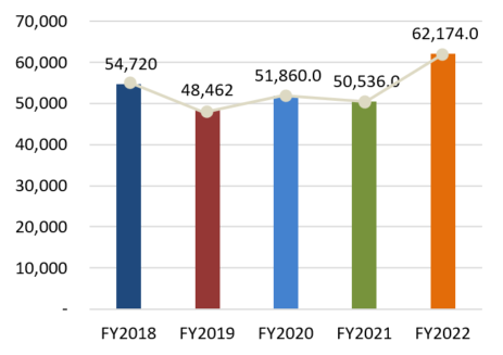 Total Liabilities, FY2018:54,720, FY2019:48,462, FY2020:51,860.0, FY2021:50,536.0, FY2022:62,174.0