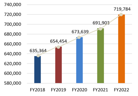 Owner's Equity, FY2018:635,364, FY2019:654,454, FY2020:673,639.0, FY2021:691,903, FY2022:719,784
