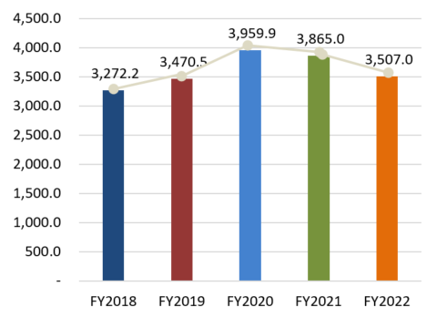 Total Liabilities, FY2018:3,272.2, FY2019:3,470.5, FY2020:3,959.9, FY2021:3,865.0, FY2022:3,507.0
