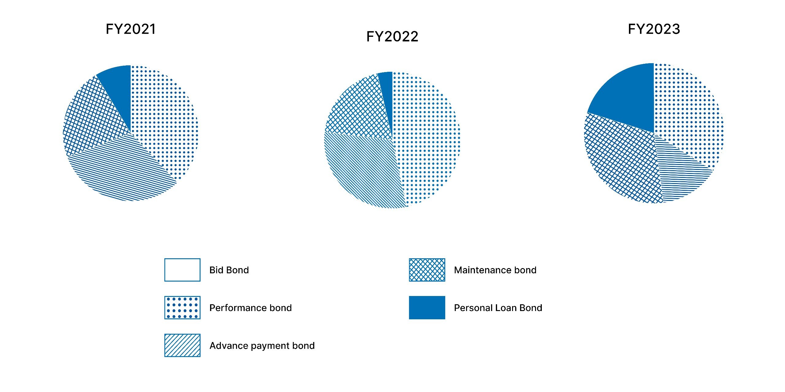 FY2021, bid bond : 0.02%, performance bond : 37.91%, advance payment bond : 31.45%, maintenance bond : 22.06%, personal loan bond : 8.56%, FY2022, bid bond : 0.03%, performance bond : 46.70%, advance payment bond : 30.3%, maintenance bond : 19.45%, personal loan bond : 3.51%, FY2023, bid bond : 0.07%, performance bond : 34.01%, advance payment bond : 13.79%, maintenance bond : 32.01%, personal loan bond : 20.13%
