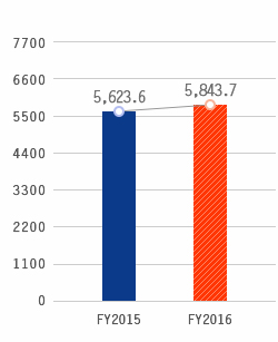 Total Assets, FY2015:5,623.6, FY2016:5,843.7