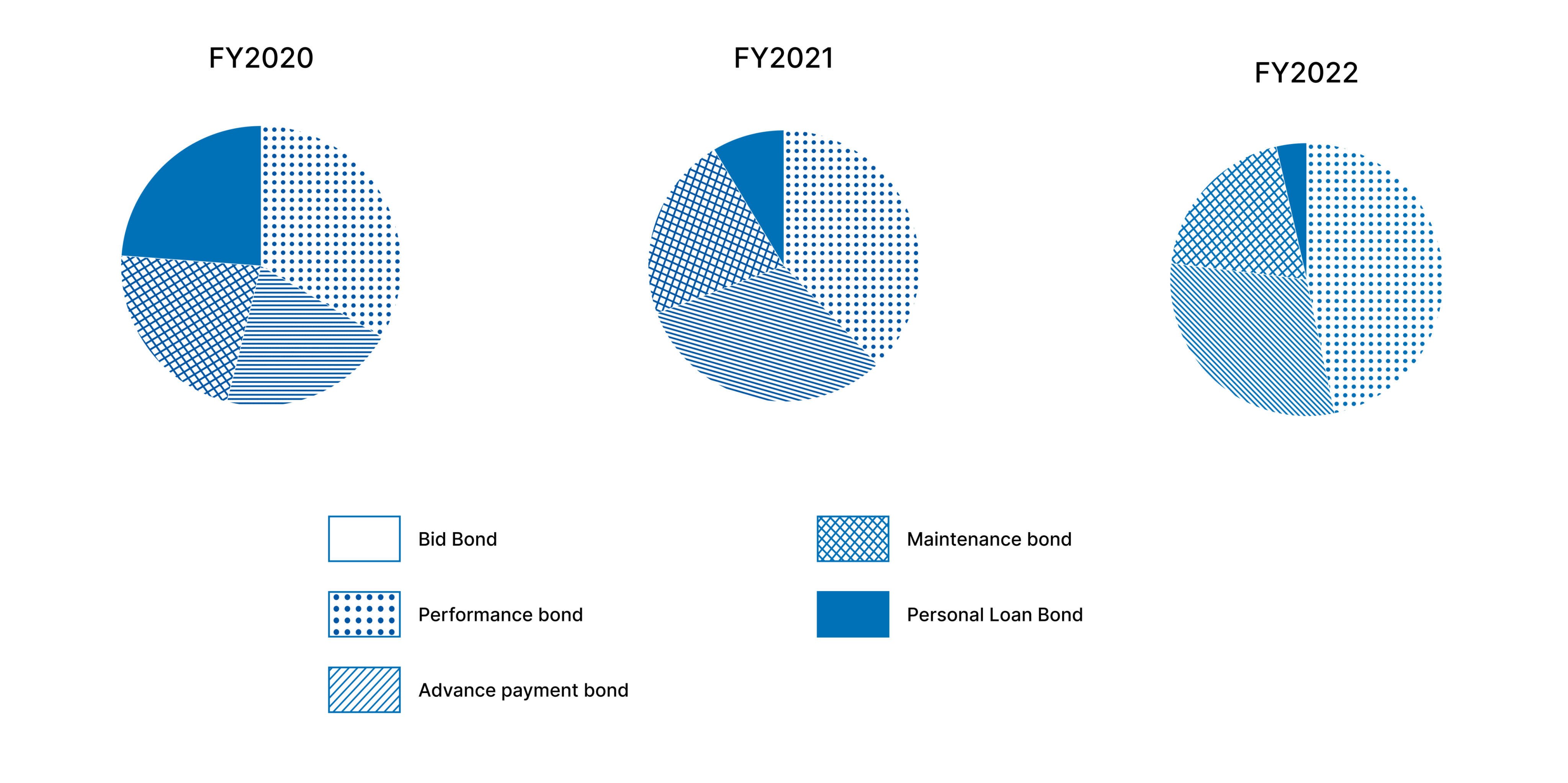FY2020, bid bond : 0.02%, performance bond : 33.48%, advance payment bond : 20.47%, maintenance bond : 22.21%, personal loan bond : 23.82%, FY2021, bid bond : 0.02%, performance bond : 37.91%, advance payment bond : 31.45%, maintenance bond : 22.06%, personal loan bond : 8.56%, FY2022, bid bond : 0.03%, performance bond : 46.70%, advance payment bond : 30.3%, maintenance bond : 19.45%, personal loan bond : 3.51%