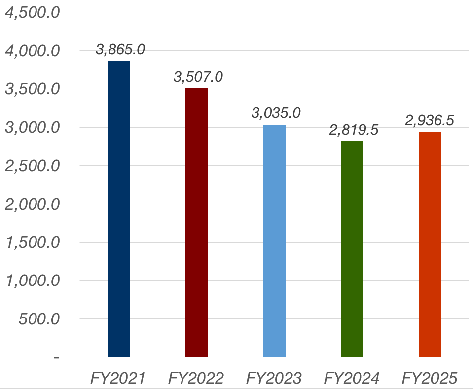 Total Liabilities, FY2018:3,272.2, FY2019:3,470.5, FY2020:3,959.9, FY2021:3,865.0, FY2022:3,507.0