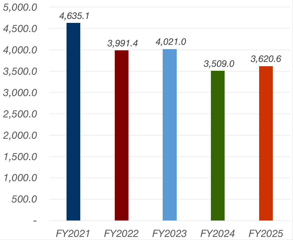 Total Equity, FY2018:3,614.6, FY2019:3,868.2, FY2020:4,455.6, FY2021:4,635.1, FY2022:3,991.4