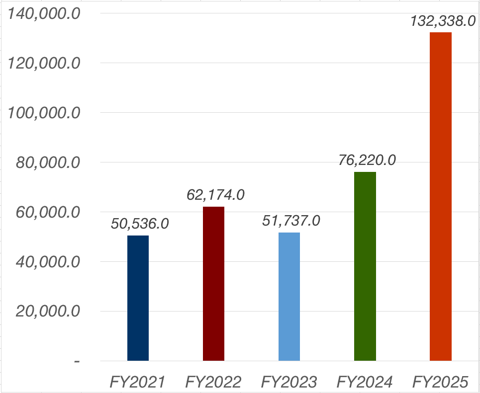 Total Liabilities, FY2019:48,462, FY2020:51,860.0, FY2021:50,536.0, FY2022:62,174.0, FY2023:51,737 