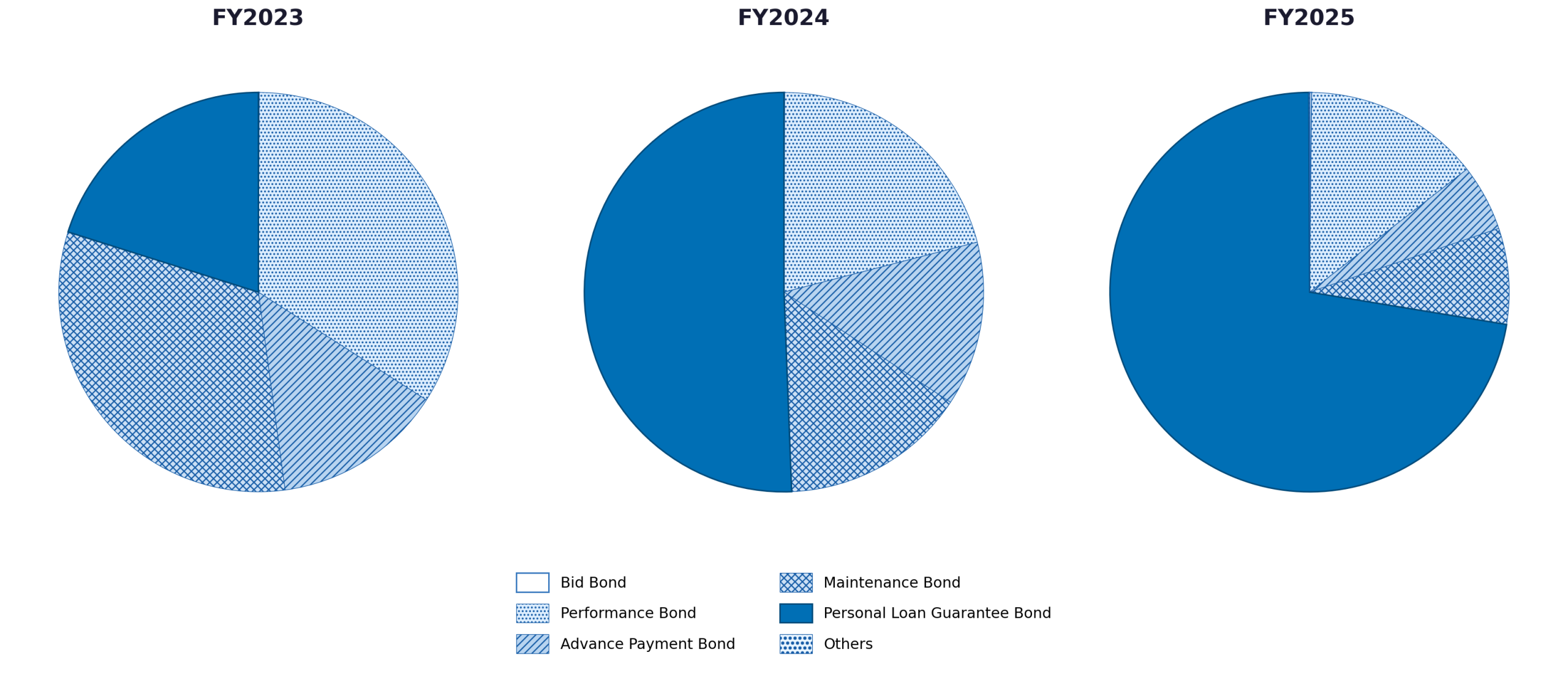 FY2021, bid bond : 0.02%, performance bond : 37.91%, advance payment bond : 31.45%, maintenance bond : 22.06%, personal loan bond : 8.56%, FY2022, bid bond : 0.03%, performance bond : 46.70%, advance payment bond : 30.3%, maintenance bond : 19.45%, personal loan bond : 3.51%, FY2023, bid bond : 0.07%, performance bond : 34.01%, advance payment bond : 13.79%, maintenance bond : 32.01%, personal loan bond : 20.13%