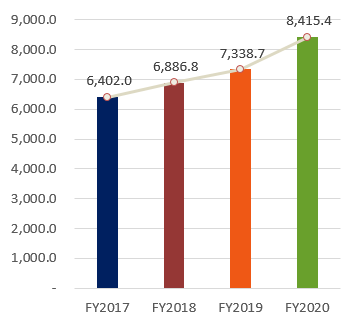 자산총계, FY2017:6,402, FY2018:6,886.8, FY2019:7,338.7, FY2020:8,415.4