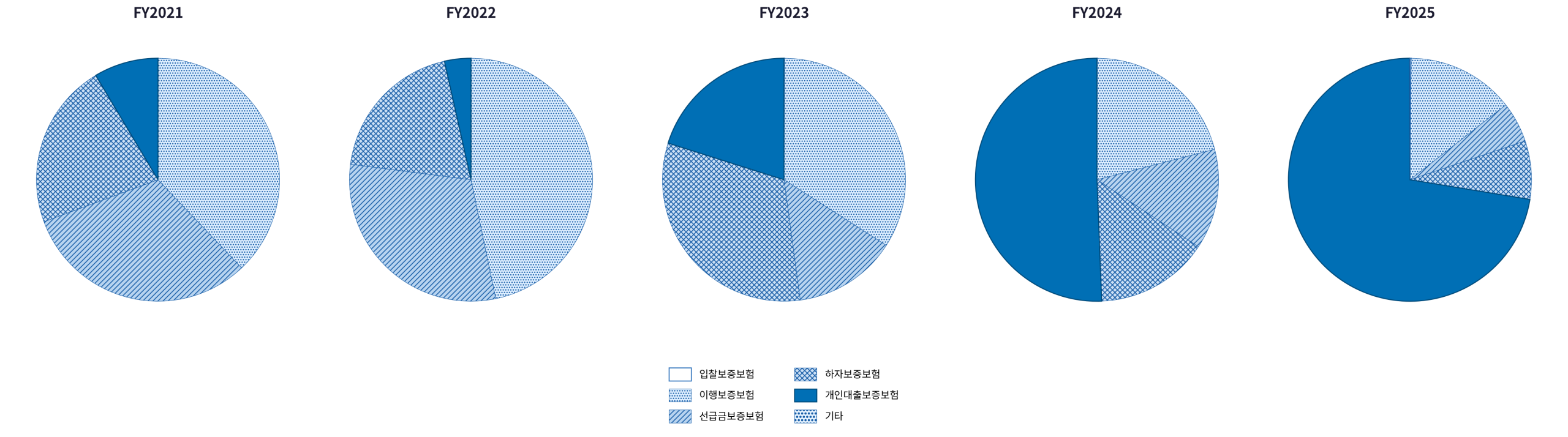 FY2021, bid bond : 0.02%, performance bond : 37.91%, advance payment bond : 31.45%, maintenance bond : 22.06%, personal loan bond : 8.56%, FY2022, bid bond : 0.03%, performance bond : 46.70%, advance payment bond : 30.3%, maintenance bond : 19.45%, personal loan bond : 3.51%,FY2023, bid bond : 0.07%, performance bond : 34.01%, advance payment bond : 13.79%, maintenance bond : 32.01%, personal loan bond : 20.13%