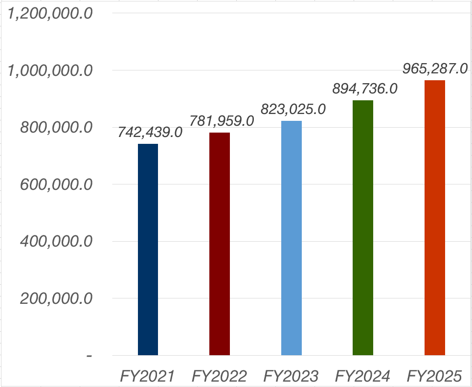 자산총계, FY2019:702,916, FY2020:725,499.0, FY2021:742.439, FY2022:781,959, FY2023:823,025 