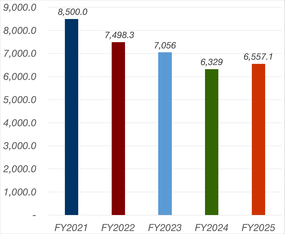 자산총계, FY2018:6,886.8, FY2019:7,338.7, FY2020:8,415.4, FY 2021:8,500.0, FY 2022:7,498.3