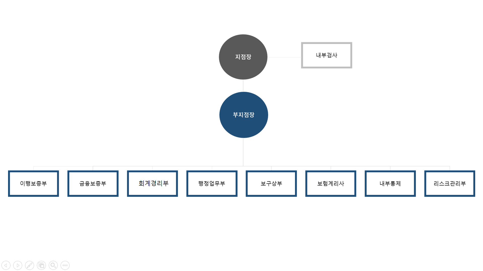 지점조직도