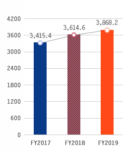 Vốn chủ sở hữu, FY2016:3,493.5, FY2017:3,536.7, FY2018:3,743.0