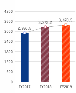 Nợ phải trả, FY2016:2,822.7, FY2017:3,092.6, FY2018:3,388.3