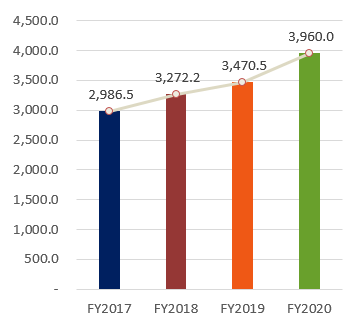 Nợ phải trả, FY2016:2,822.7, FY2017:3,092.6, FY2018:3,388.3, FY2019:3,470.5, FY2020:3,960.0
