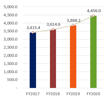 Vốn chủ sở hữu, FY2016:3,493.5, FY2017:3,536.7, FY2018:3,743.0, FY2019:3,868.2, FY2020:4,456.0