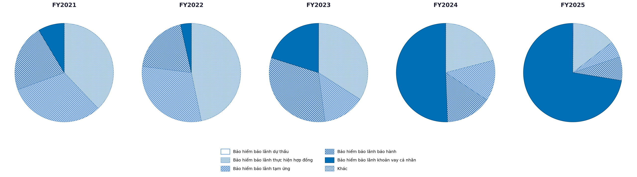 FY2021, Bảo hiểm bảo lãnh dự thầu : 0.02%, Bảo hiểm bảo lãnh thực hiện hợp đồng : 37.91%, Bảo hiểm bảo lãnh tạm ứng : 31.45%, Bảo hiểm bảo lãnh bảo hành : 22.06%, Bảo hiểm bảo lãnh khoản vay cá nhân : 8.56%, FY2022, Bảo hiểm bảo lãnh dự thầu : 0.03%, Bảo hiểm bảo lãnh thực hiện hợp đồng : 46.70%, Bảo hiểm bảo lãnh tạm ứng : 30.3%, Bảo hiểm bảo lãnh bảo hành : 19.45%, Bảo hiểm bảo lãnh khoản vay cá nhân : 3.51%,FY2023, Bảo hiểm bảo lãnh dự thầu : 0.07%, Bảo hiểm bảo lãnh thực hiện hợp đồng : 34.01%, Bảo hiểm bảo lãnh tạm ứng: 13.79%, Bảo hiểm bảo lãnh bảo hành : 32.01%, Bảo hiểm bảo lãnh khoản vay cá nhân : 20.13%