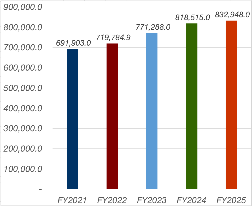 Vốn chủ sở hữu, FY2018:3,614.6, FY2019:3,868.2, FY2020:4,455.6, FY2021:4,635.1, FY2022:3,991.4